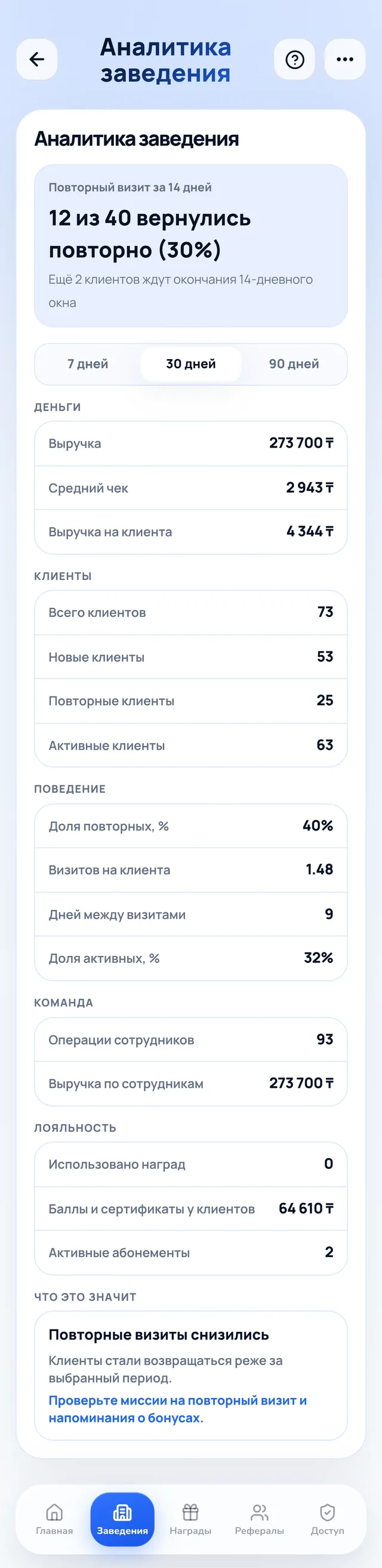 Аналитика заведения целиком: деньги, клиенты, поведение, команда, лояльность и что это значит